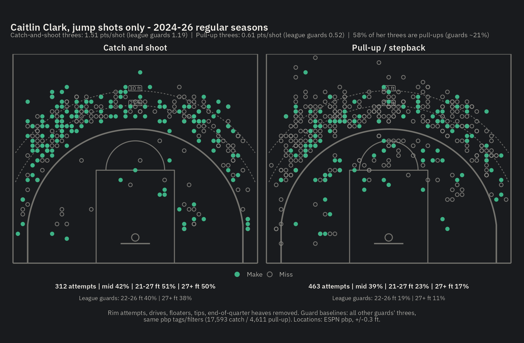 Every Clark jump shot, 2024-26, by creation type — catch-and-shoot on the left, pull-up/stepback on the right, with league-guard baselines beneath each panel