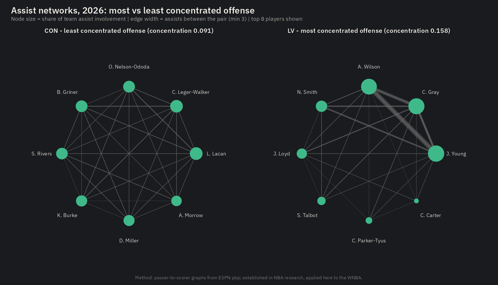 Passer-to-scorer network diagrams comparing Connecticut, the league's least concentrated offense, against Las Vegas, the most concentrated, 2026