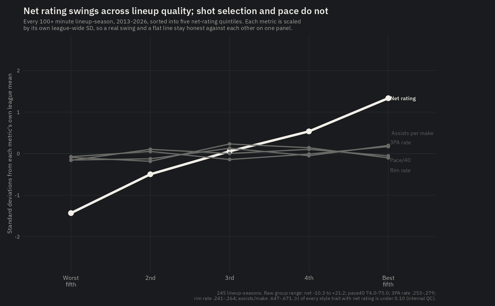 Line chart showing net rating rising sharply from the worst to best lineup quintile while pace, three-point rate, rim rate, and assists per make stay essentially flat