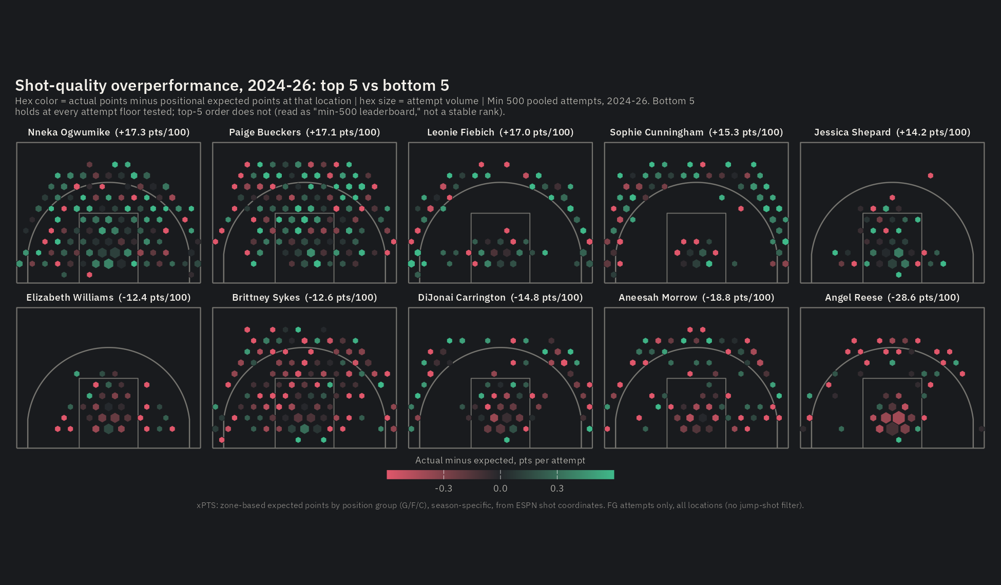 Hex-map grid of shot-quality overperformance on the court for the top five and bottom five players by position-adjusted expected points, 2024-26