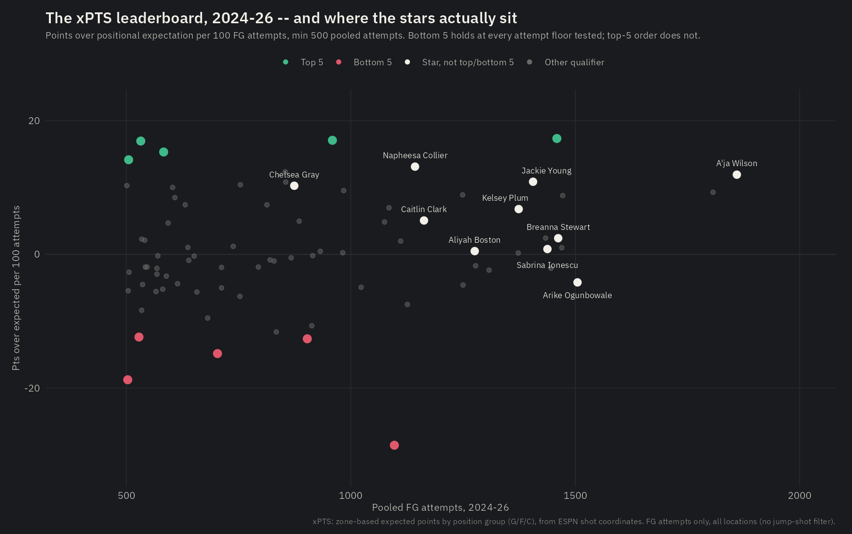 Scatter plot of points over positional expectation per 100 field-goal attempts against pooled attempt volume for all qualifying WNBA players, 2024-26, with the top five, bottom five, and notable stars labeled